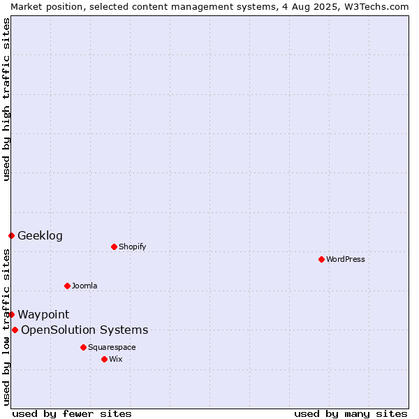 Market position of OpenSolution Systems vs. Geeklog vs. Waypoint