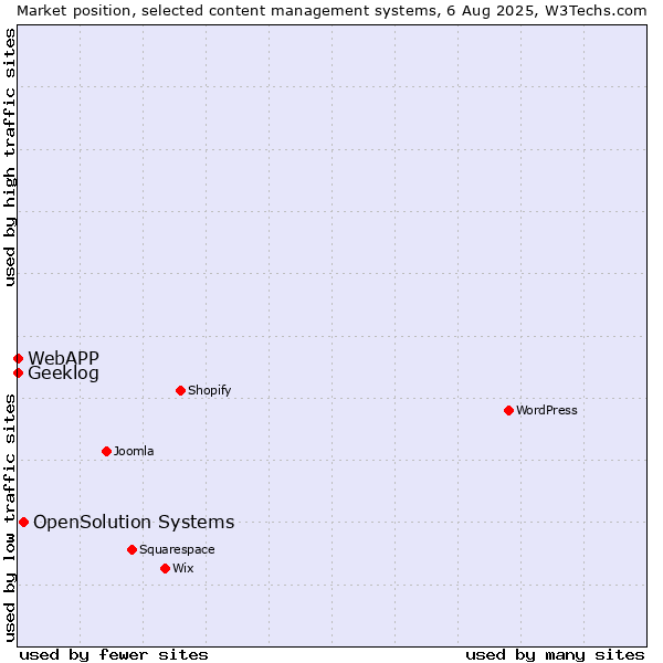 Market position of OpenSolution Systems vs. Geeklog vs. WebAPP