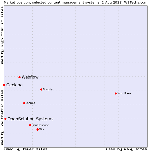 Market position of Webflow vs. OpenSolution Systems vs. Geeklog
