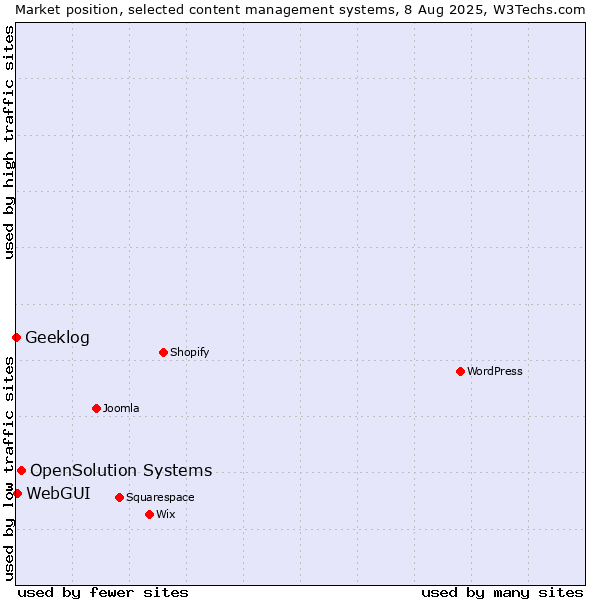 Market position of OpenSolution Systems vs. WebGUI vs. Geeklog