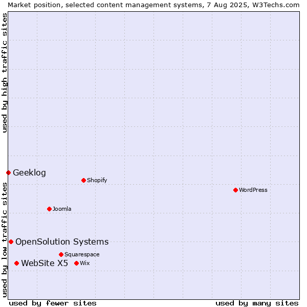 Market position of WebSite X5 vs. OpenSolution Systems vs. Geeklog