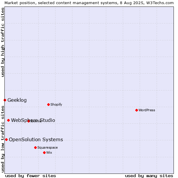Market position of WebSphere Studio vs. OpenSolution Systems vs. Geeklog