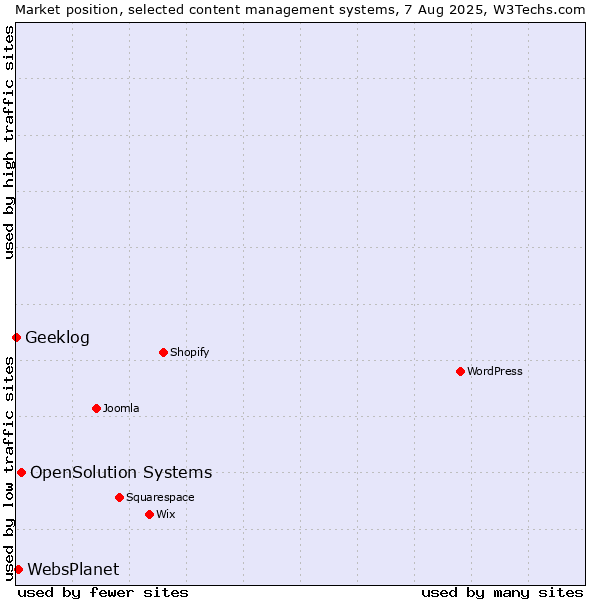 Market position of OpenSolution Systems vs. WebsPlanet vs. Geeklog