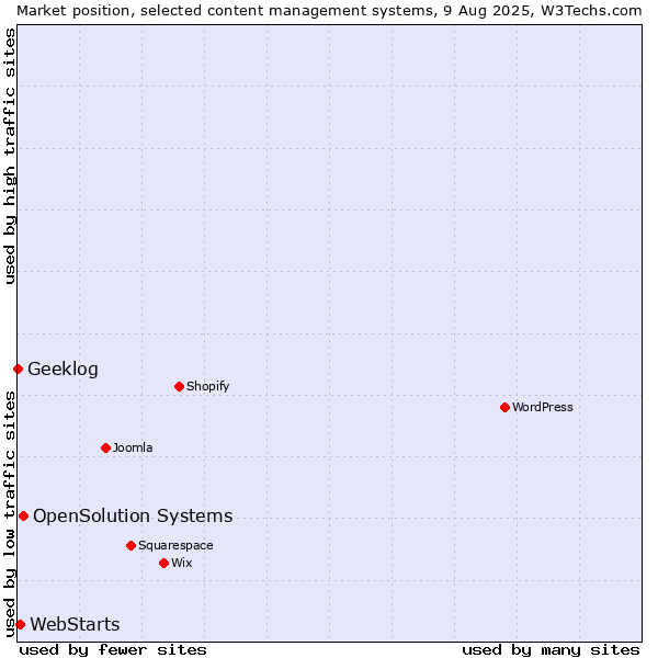 Market position of OpenSolution Systems vs. WebStarts vs. Geeklog