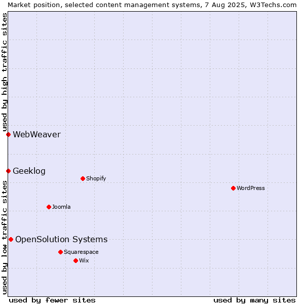 Market position of OpenSolution Systems vs. Geeklog vs. WebWeaver