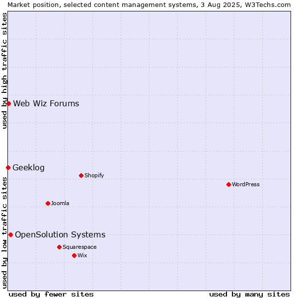 Market position of OpenSolution Systems vs. Web Wiz Forums vs. Geeklog