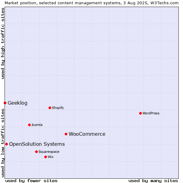 Market position of WooCommerce vs. OpenSolution Systems vs. Geeklog