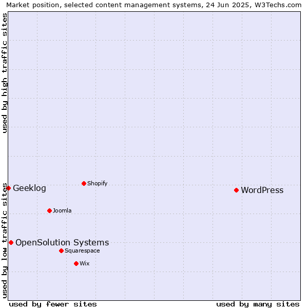 Market position of WordPress vs. OpenSolution Systems vs. Geeklog