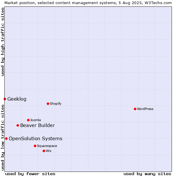 Market position of Beaver Builder vs. OpenSolution Systems vs. Geeklog