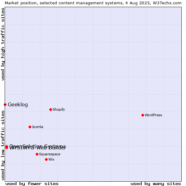 Market position of WYSIWYG Web Builder vs. OpenSolution Systems vs. Geeklog
