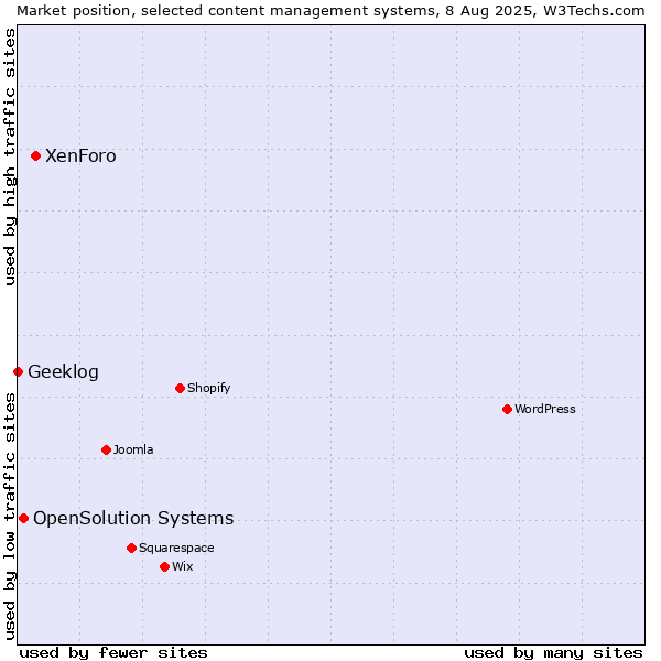 Market position of XenForo vs. OpenSolution Systems vs. Geeklog