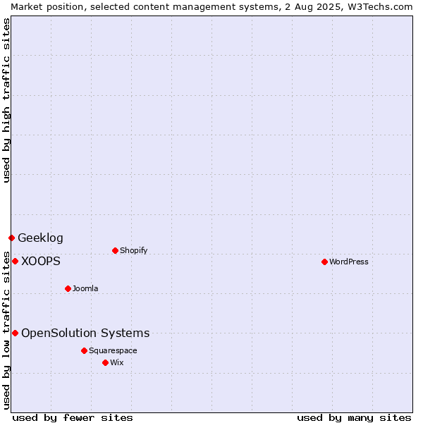 Market position of XOOPS vs. OpenSolution Systems vs. Geeklog