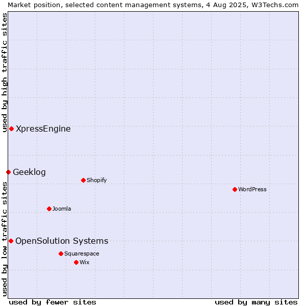 Market position of XpressEngine vs. OpenSolution Systems vs. Geeklog