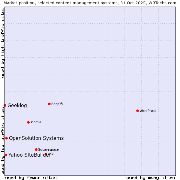 Market position of OpenSolution Systems vs. Yahoo SiteBuilder vs. Geeklog