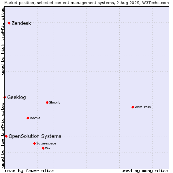 Market position of Zendesk vs. OpenSolution Systems vs. Geeklog