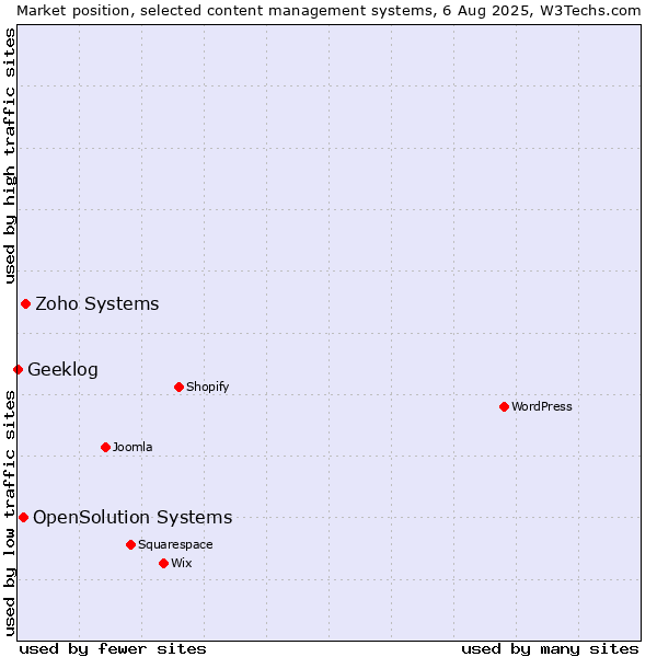 Market position of Zoho Systems vs. OpenSolution Systems vs. Geeklog