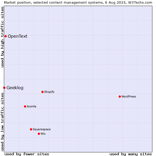 Market position of OpenText vs. Geeklog