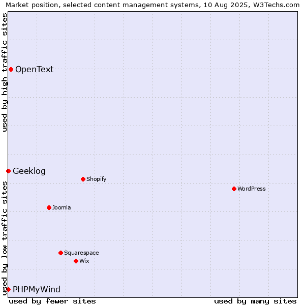 Market position of OpenText vs. PHPMyWind vs. Geeklog