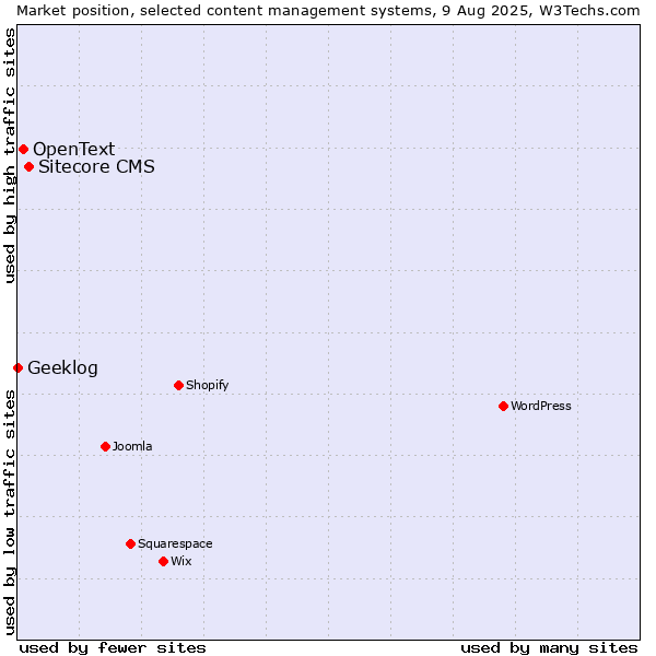 Market position of Sitecore CMS vs. OpenText vs. Geeklog