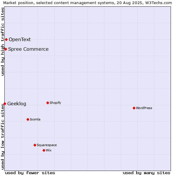 Market position of OpenText vs. Spree Commerce vs. Geeklog
