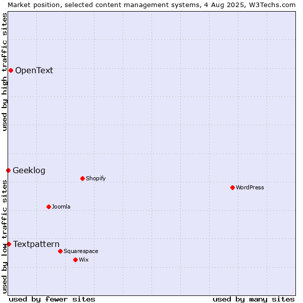 Market position of OpenText vs. Textpattern vs. Geeklog