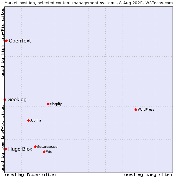 Market position of OpenText vs. Hugo Blox vs. Geeklog