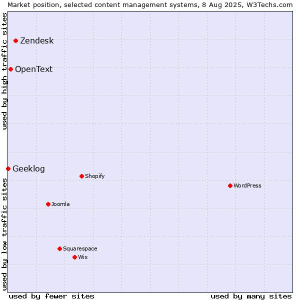 Market position of Zendesk vs. OpenText vs. Geeklog