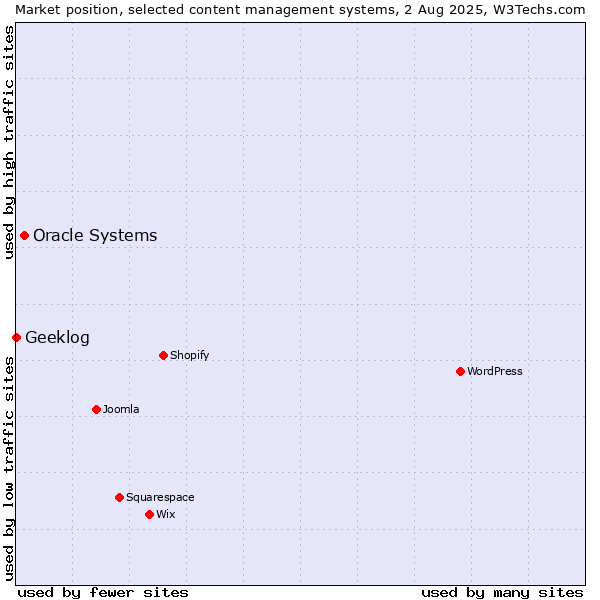 Market position of Oracle Systems vs. Geeklog