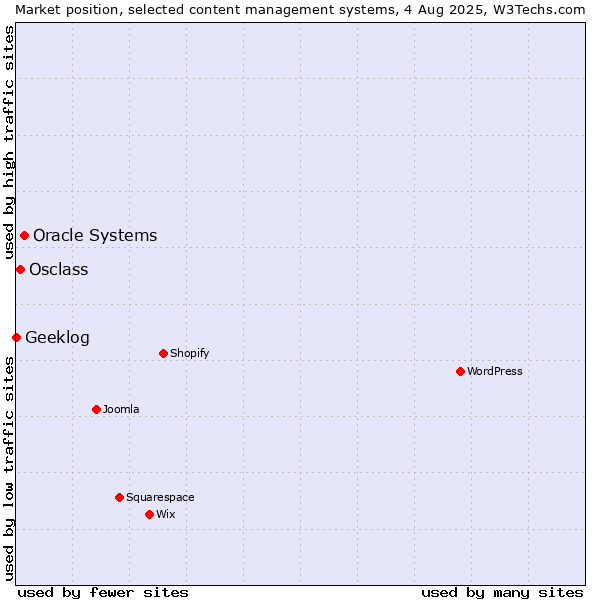 Market position of Oracle Systems vs. Osclass vs. Geeklog