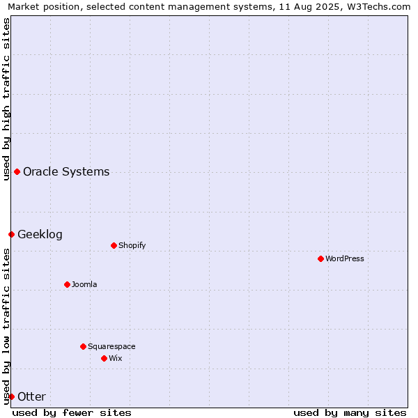 Market position of Oracle Systems vs. Otter vs. Geeklog