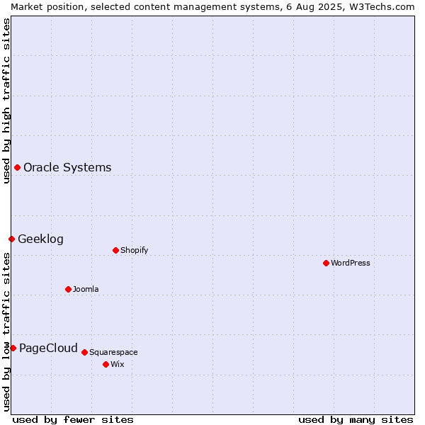 Market position of Oracle Systems vs. PageCloud vs. Geeklog