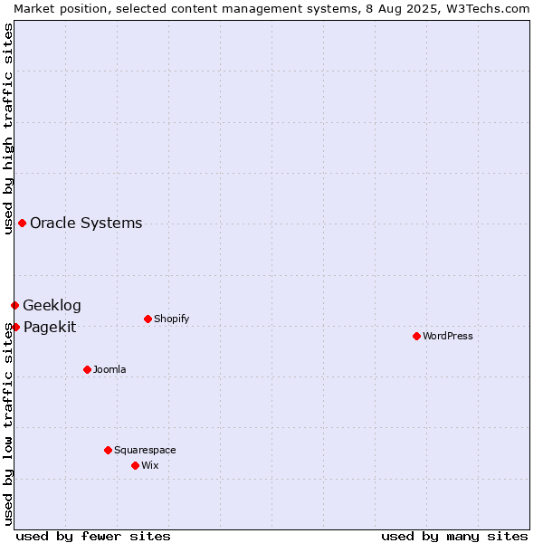 Market position of Oracle Systems vs. Pagekit vs. Geeklog