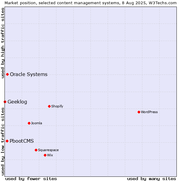Market position of Oracle Systems vs. PbootCMS vs. Geeklog