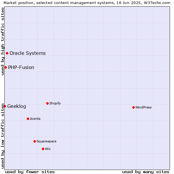 Market position of Oracle Systems vs. PHP-Fusion vs. Geeklog