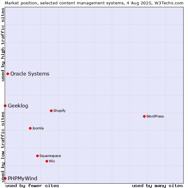 Market position of Oracle Systems vs. Geeklog vs. PHPMyWind