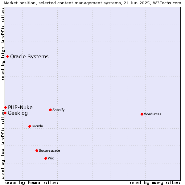 Market position of Oracle Systems vs. PHP-Nuke vs. Geeklog