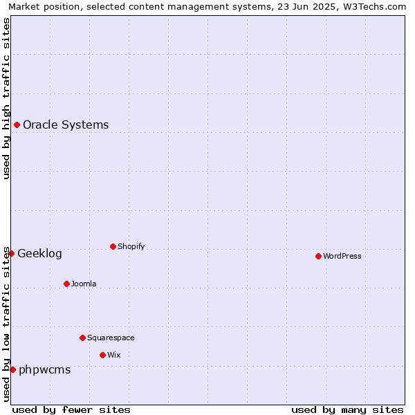 Market position of Oracle Systems vs. phpwcms vs. Geeklog