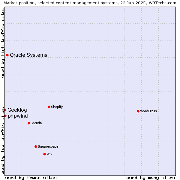 Market position of Oracle Systems vs. phpwind vs. Geeklog