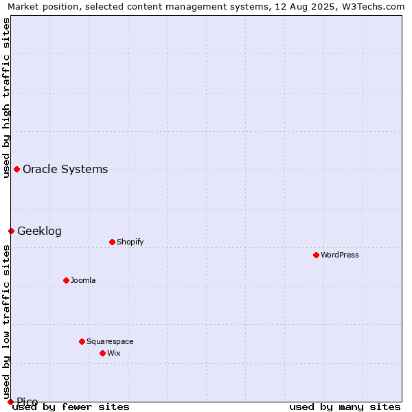 Market position of Oracle Systems vs. Geeklog vs. Pico