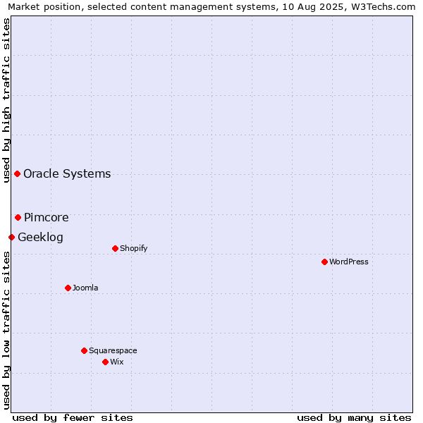 Market position of Pimcore vs. Oracle Systems vs. Geeklog