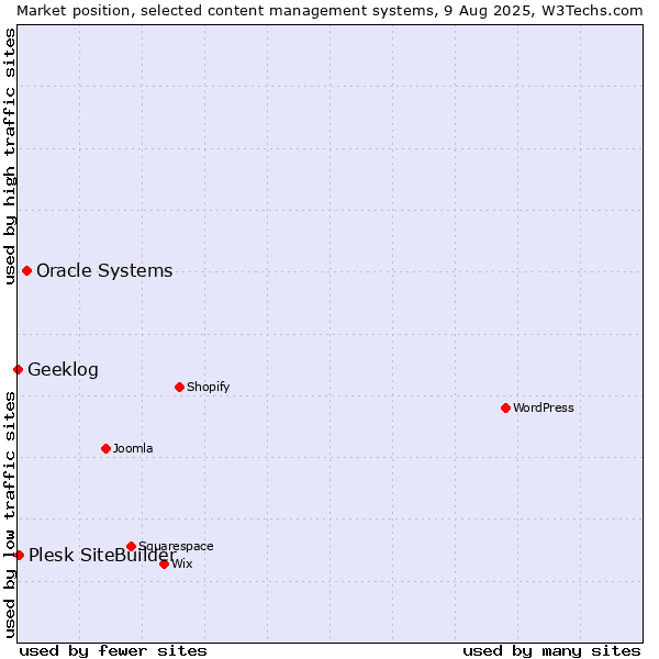 Market position of Oracle Systems vs. Plesk SiteBuilder vs. Geeklog