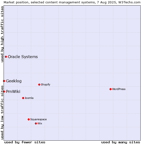 Market position of Oracle Systems vs. Geeklog vs. PmWiki