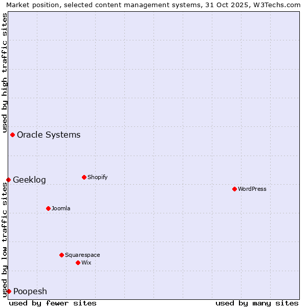 Market position of Oracle Systems vs. Poopesh vs. Geeklog