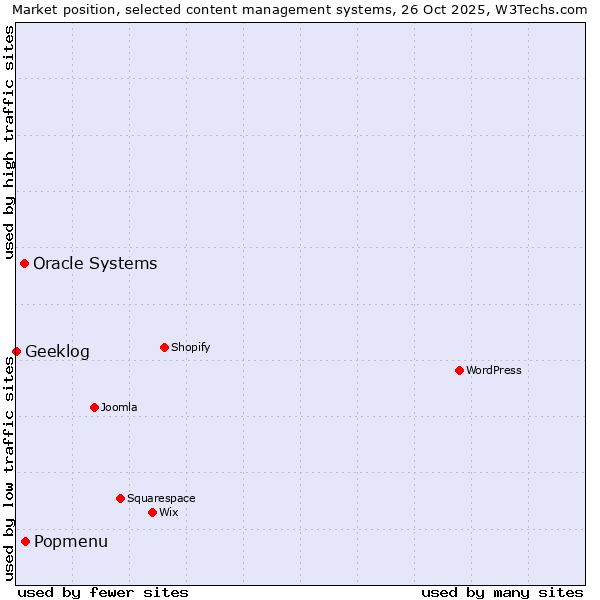 Market position of Popmenu vs. Oracle Systems vs. Geeklog