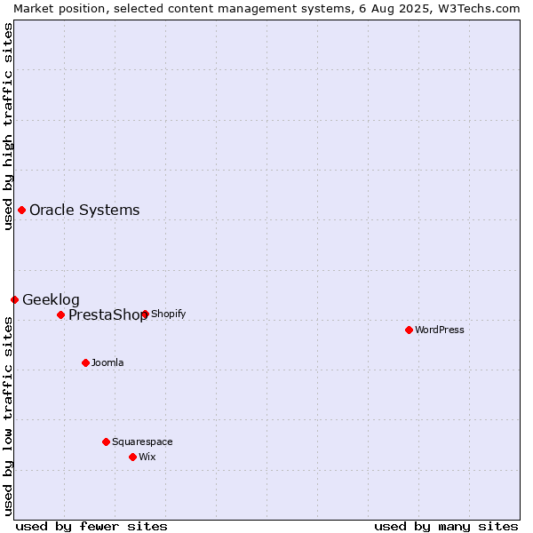 Market position of PrestaShop vs. Oracle Systems vs. Geeklog