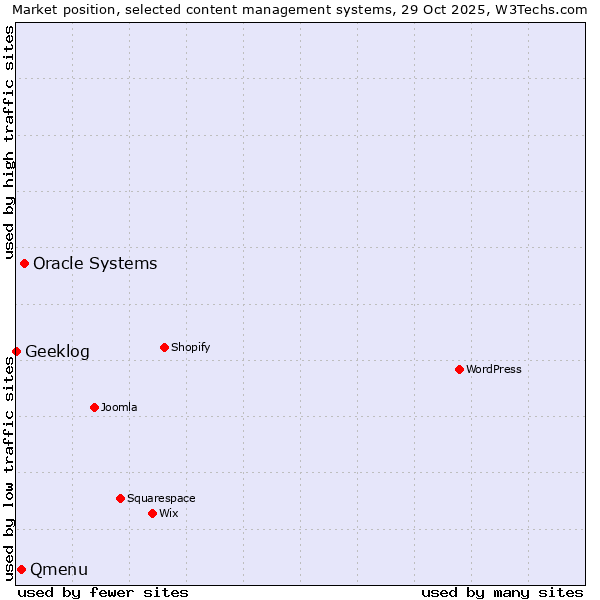 Market position of Oracle Systems vs. Qmenu vs. Geeklog