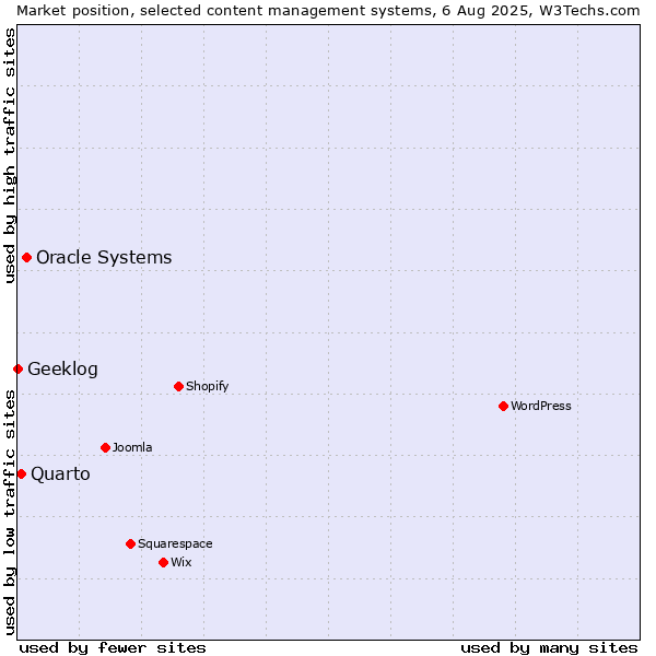 Market position of Oracle Systems vs. Quarto vs. Geeklog