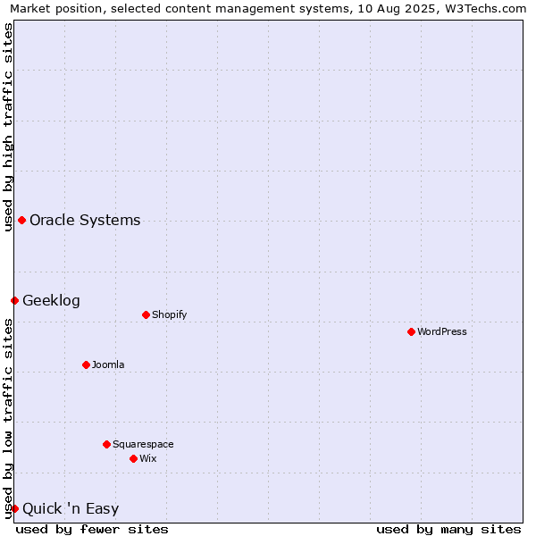 Market position of Oracle Systems vs. Quick 'n Easy vs. Geeklog