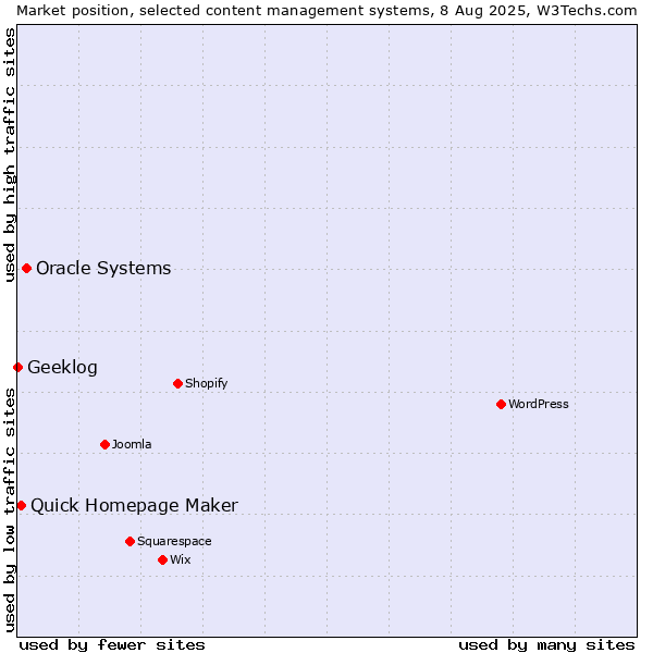 Market position of Oracle Systems vs. Quick Homepage Maker vs. Geeklog