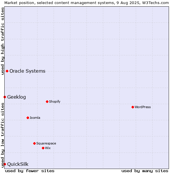 Market position of Oracle Systems vs. Geeklog vs. QuickSilk